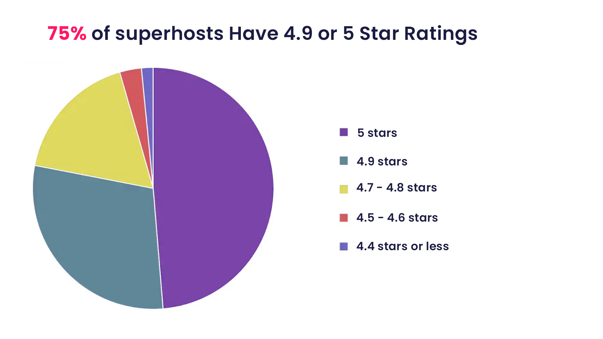 Pie chart illustrating the distribution of star ratings among Airbnb Superhosts. The chart shows that 75% of superhosts have ratings of either 4.9 or 5 stars. It includes segments for 5 stars, 4.9 stars, 4.7-4.8 stars, 4.5-4.6 stars, and 4.4 stars or less, each in different colors.