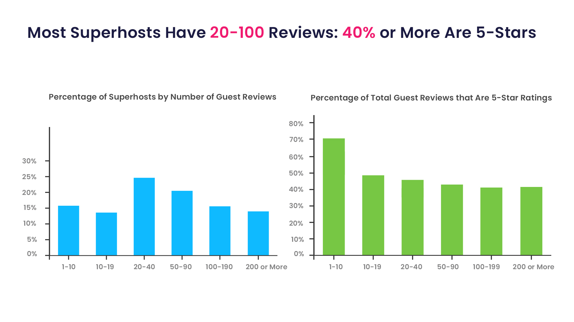 Two bar charts titled 'Most Superhosts Have 20-100 Reviews: 40% or More Are 5-Stars'. The left chart shows superhosts by review count, peaking at 20-100 reviews. The right chart depicts declining 5-star review percentages as review counts increase.